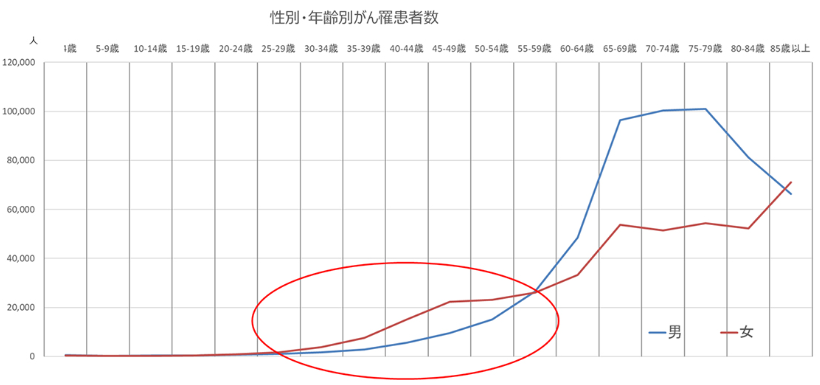 女性特有の「がん」の種類